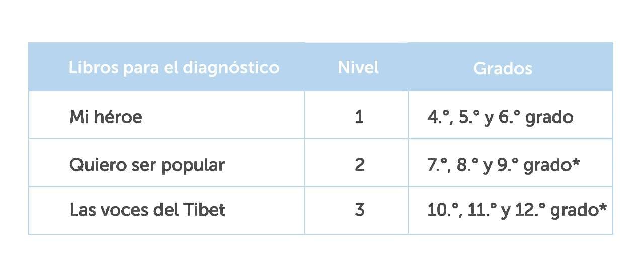 Imagen del recurso de ¿Qué libros seleccionar para realizar el diagnóstico?