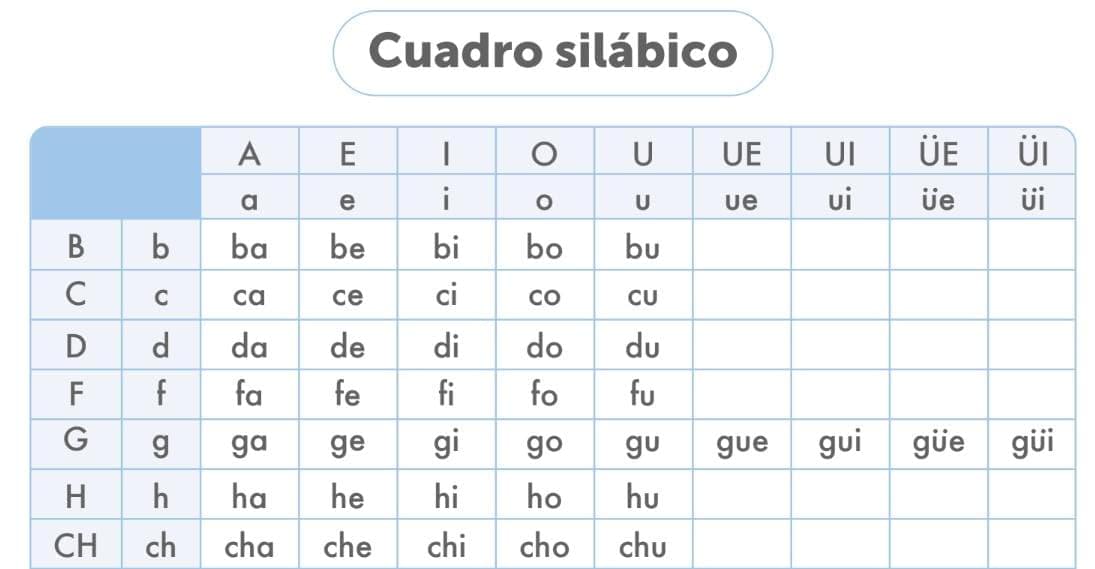 Imagen del recurso de Recursos didácticos: Cuadro silábico, Cuadro fonético, Tabla de alfabeto, Tarjeta de alfabeto, Tarjetas silábicas, Imágenes ABC ilustrado