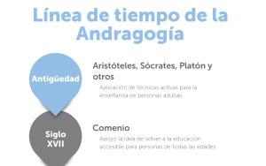 Imagen del recurso de Línea de tiempo de la andragogía